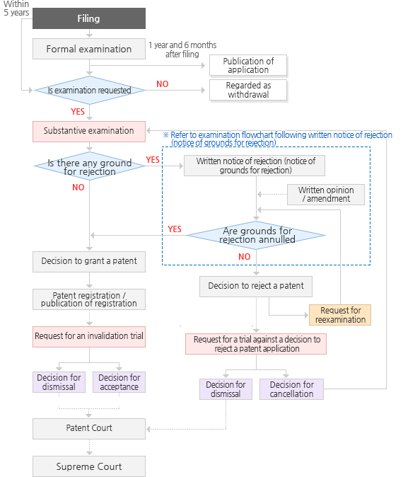Patent Application Examination/Registration Flowchart