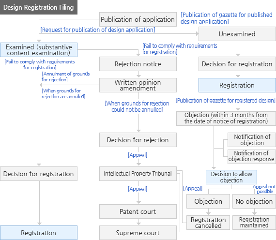 Design Application Examination/Registration Flowchart