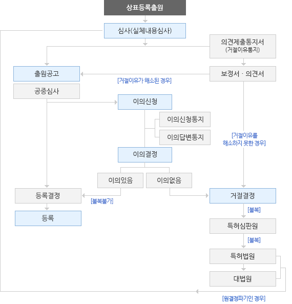 디자인 심사/등록 흐름도